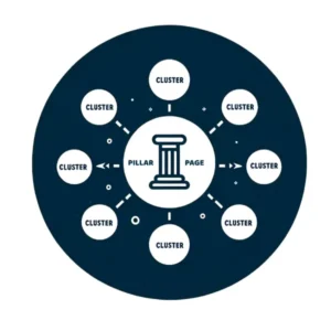 Pillar page and its clusters