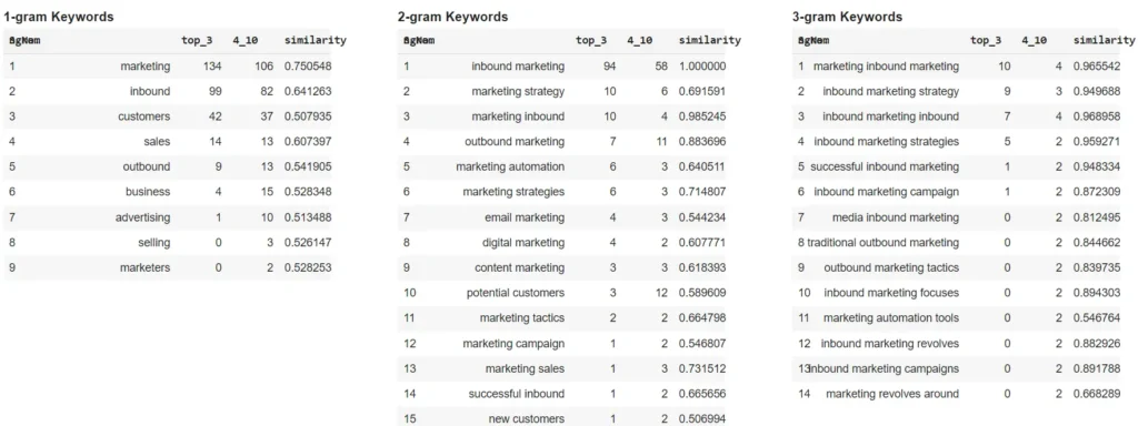 Keyword research via N-gram analysis(after NLP analysis) Keyword research via N-gram analysis(after NLP analysis)